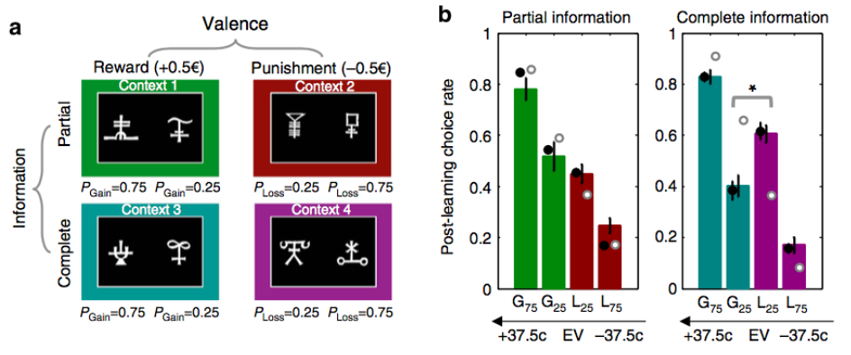 Palminteri et al., 2015 results